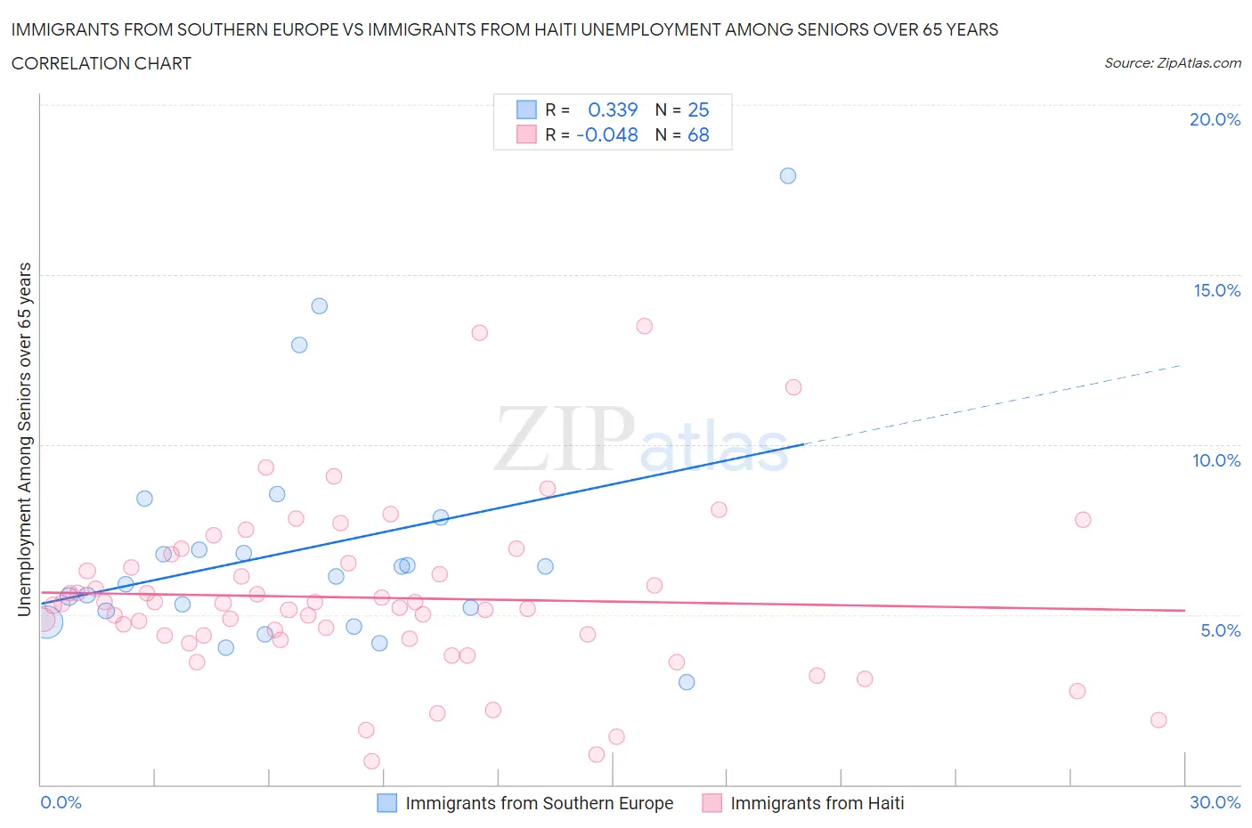 Immigrants from Southern Europe vs Immigrants from Haiti Unemployment Among Seniors over 65 years