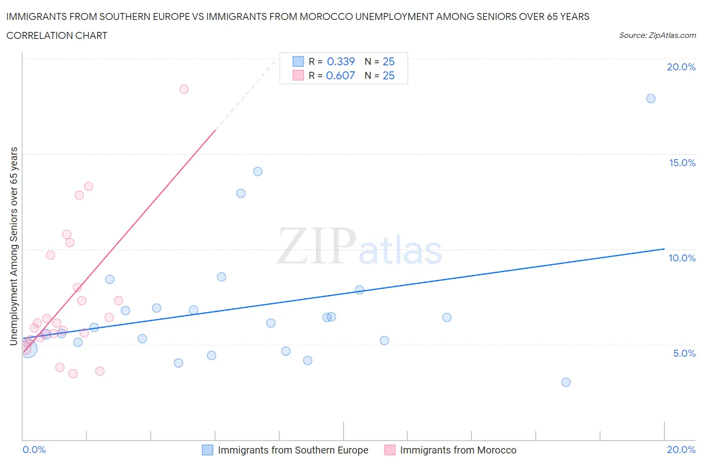 Immigrants from Southern Europe vs Immigrants from Morocco Unemployment Among Seniors over 65 years