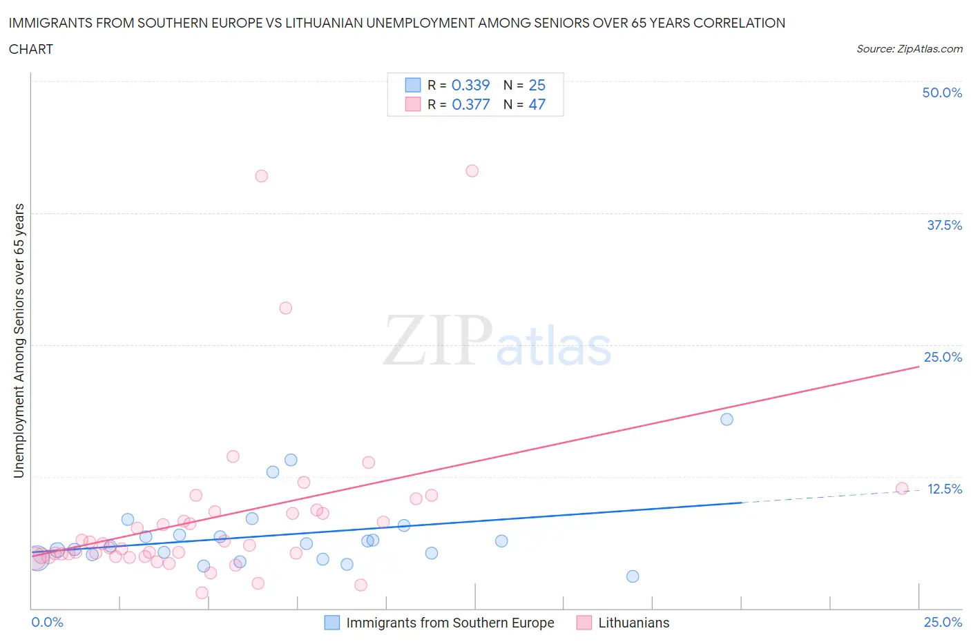 Immigrants from Southern Europe vs Lithuanian Unemployment Among Seniors over 65 years