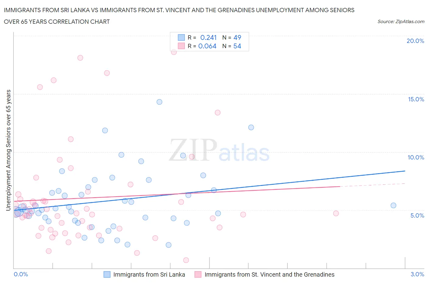 Immigrants from Sri Lanka vs Immigrants from St. Vincent and the Grenadines Unemployment Among Seniors over 65 years