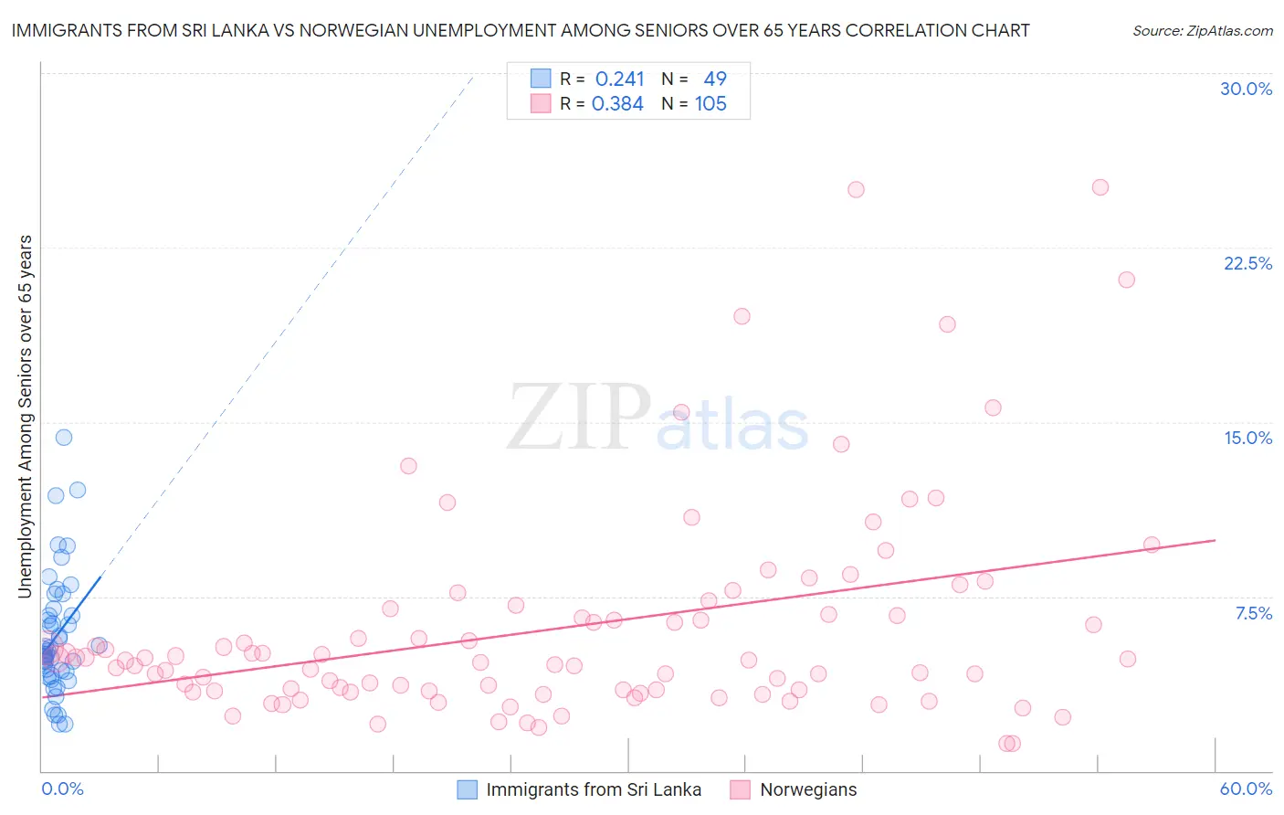 Immigrants from Sri Lanka vs Norwegian Unemployment Among Seniors over 65 years