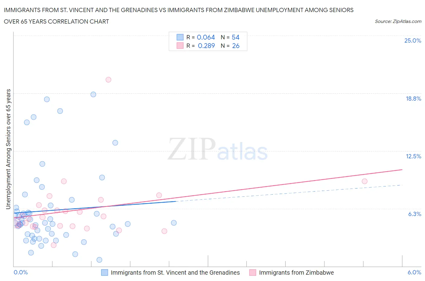 Immigrants from St. Vincent and the Grenadines vs Immigrants from Zimbabwe Unemployment Among Seniors over 65 years