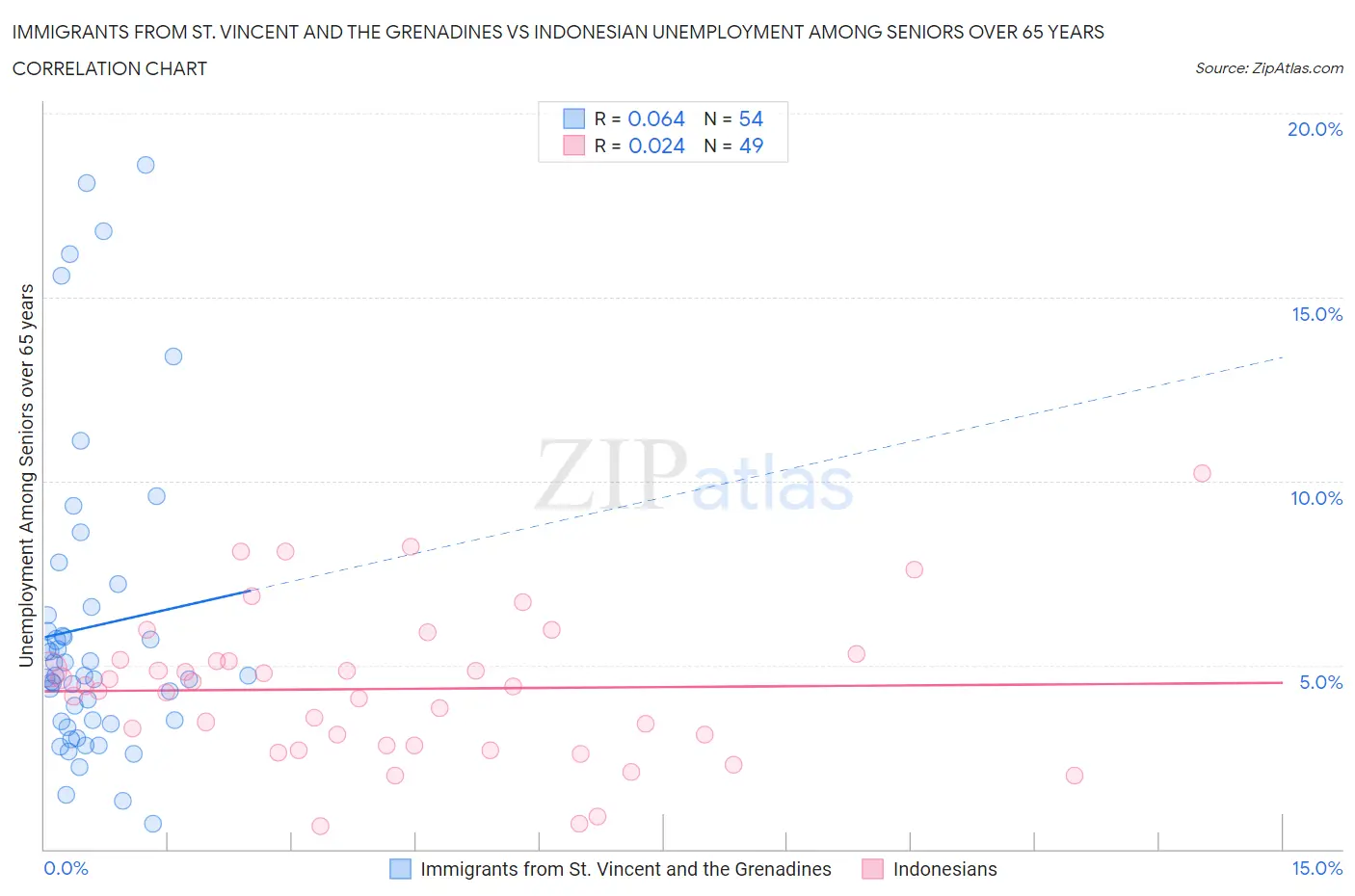 Immigrants from St. Vincent and the Grenadines vs Indonesian Unemployment Among Seniors over 65 years