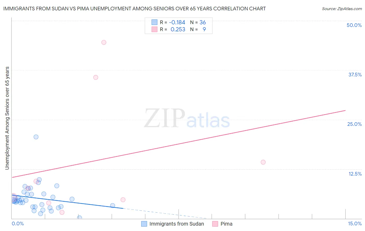 Immigrants from Sudan vs Pima Unemployment Among Seniors over 65 years