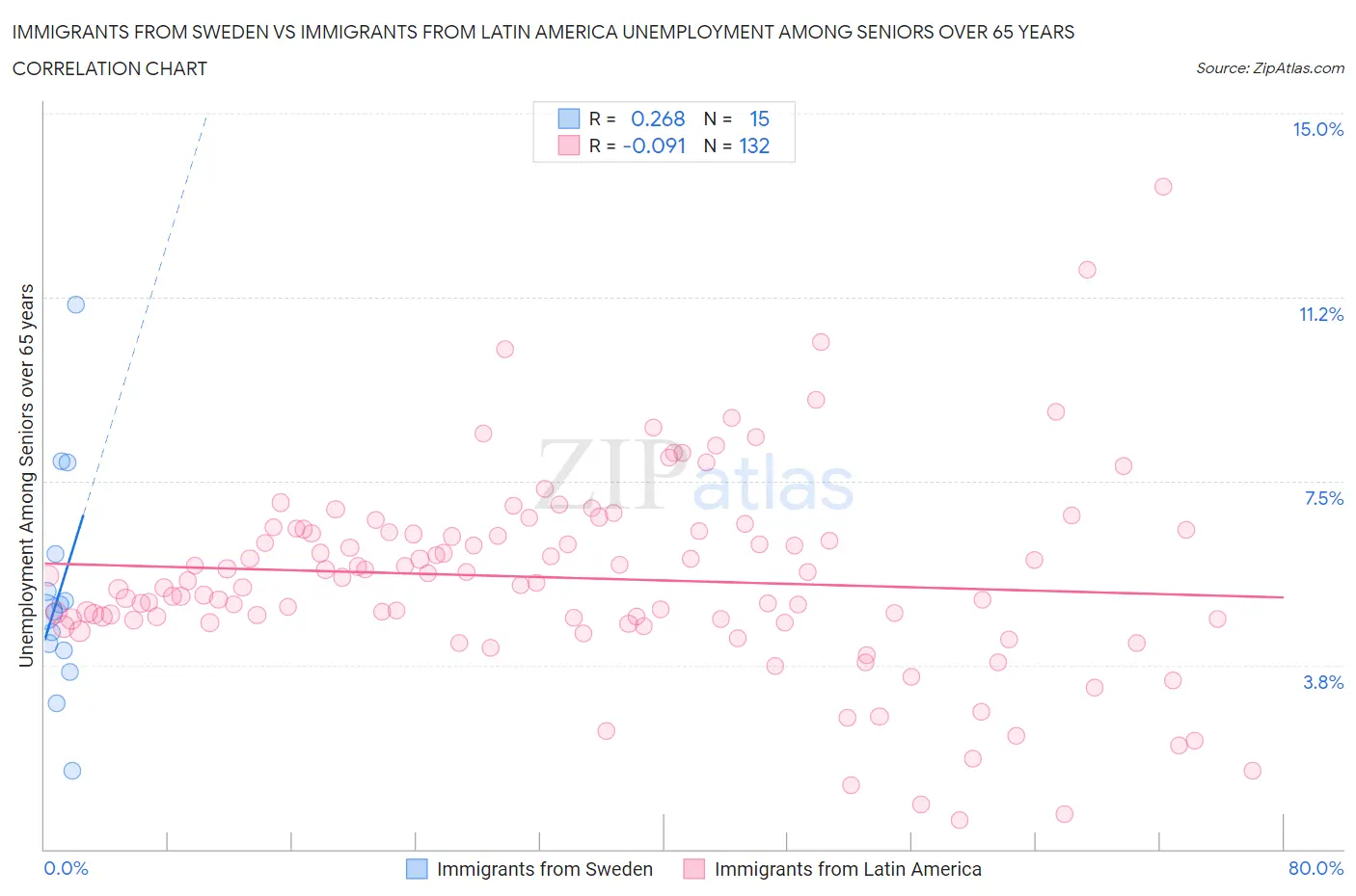 Immigrants from Sweden vs Immigrants from Latin America Unemployment Among Seniors over 65 years