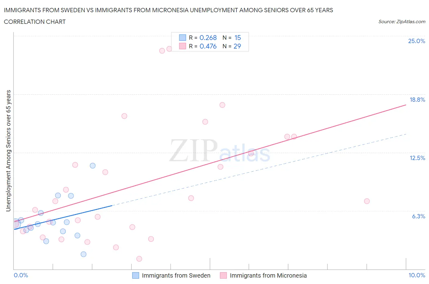 Immigrants from Sweden vs Immigrants from Micronesia Unemployment Among Seniors over 65 years