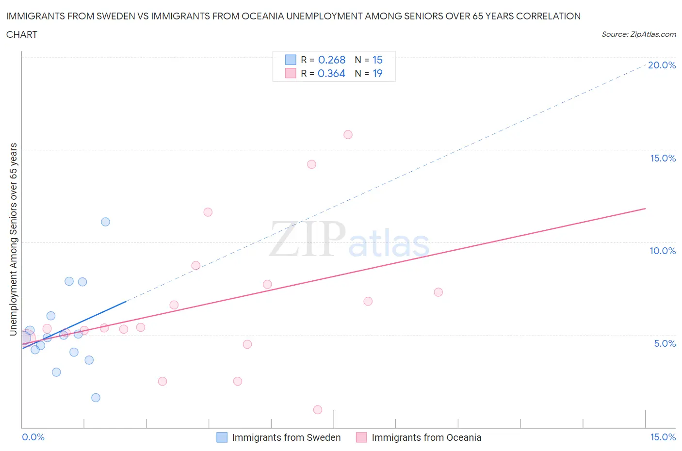 Immigrants from Sweden vs Immigrants from Oceania Unemployment Among Seniors over 65 years