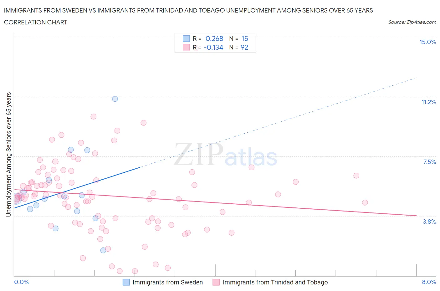 Immigrants from Sweden vs Immigrants from Trinidad and Tobago Unemployment Among Seniors over 65 years