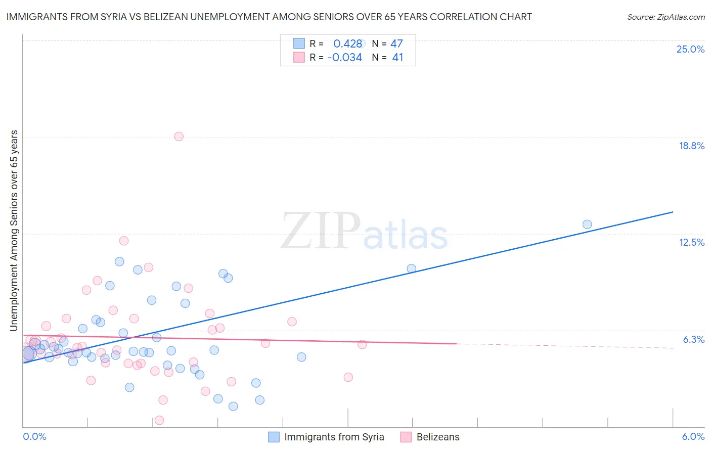 Immigrants from Syria vs Belizean Unemployment Among Seniors over 65 years