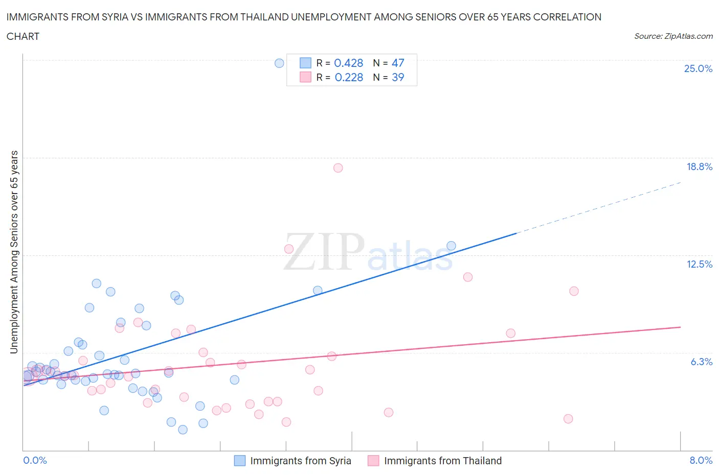 Immigrants from Syria vs Immigrants from Thailand Unemployment Among Seniors over 65 years