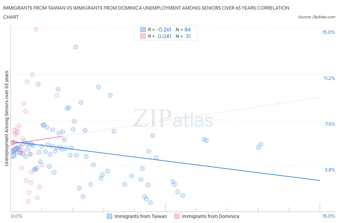 Immigrants from Taiwan vs Immigrants from Dominica Unemployment Among Seniors over 65 years