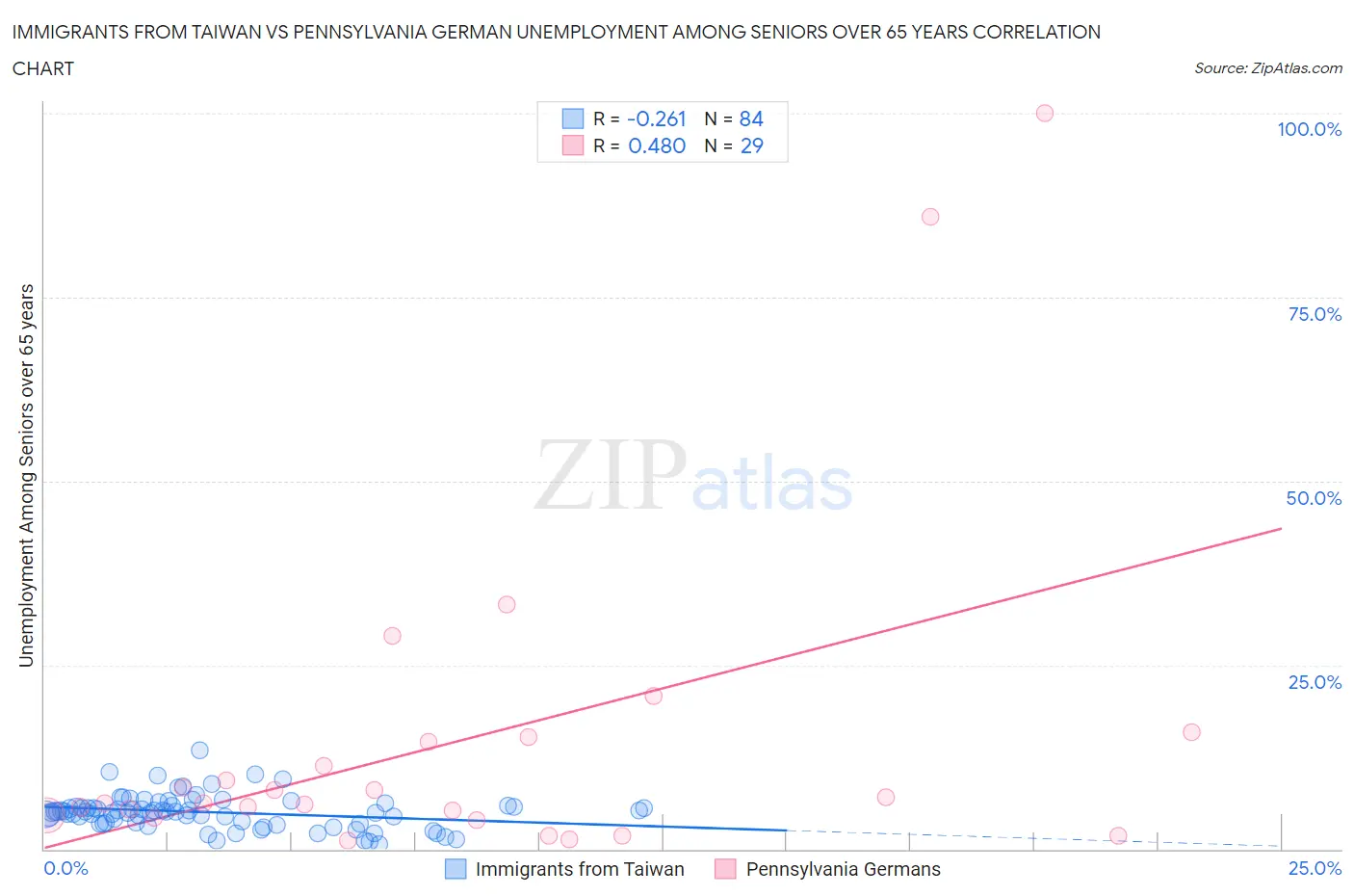 Immigrants from Taiwan vs Pennsylvania German Unemployment Among Seniors over 65 years