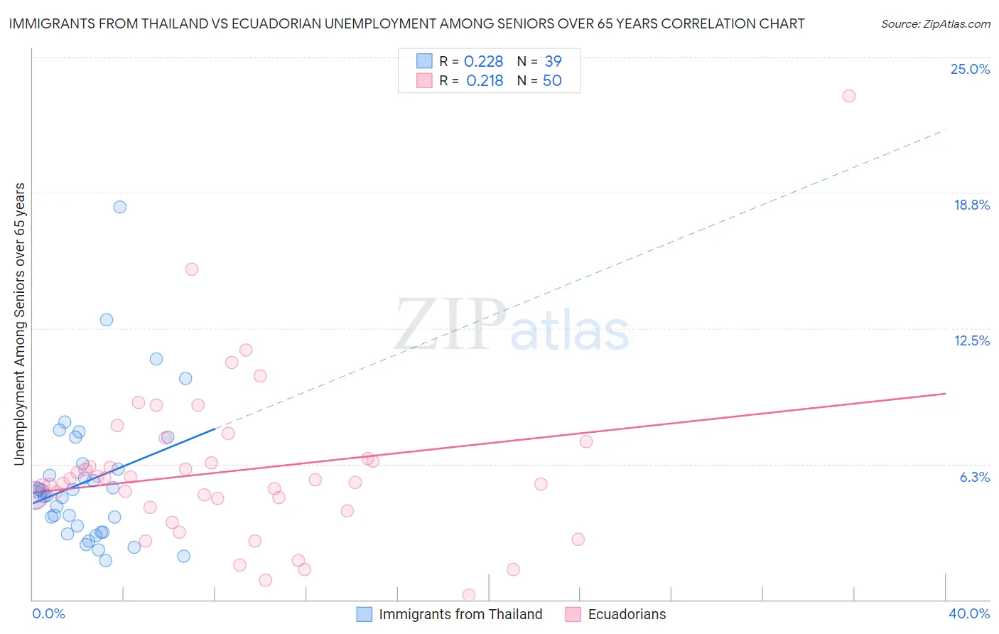 Immigrants from Thailand vs Ecuadorian Unemployment Among Seniors over 65 years