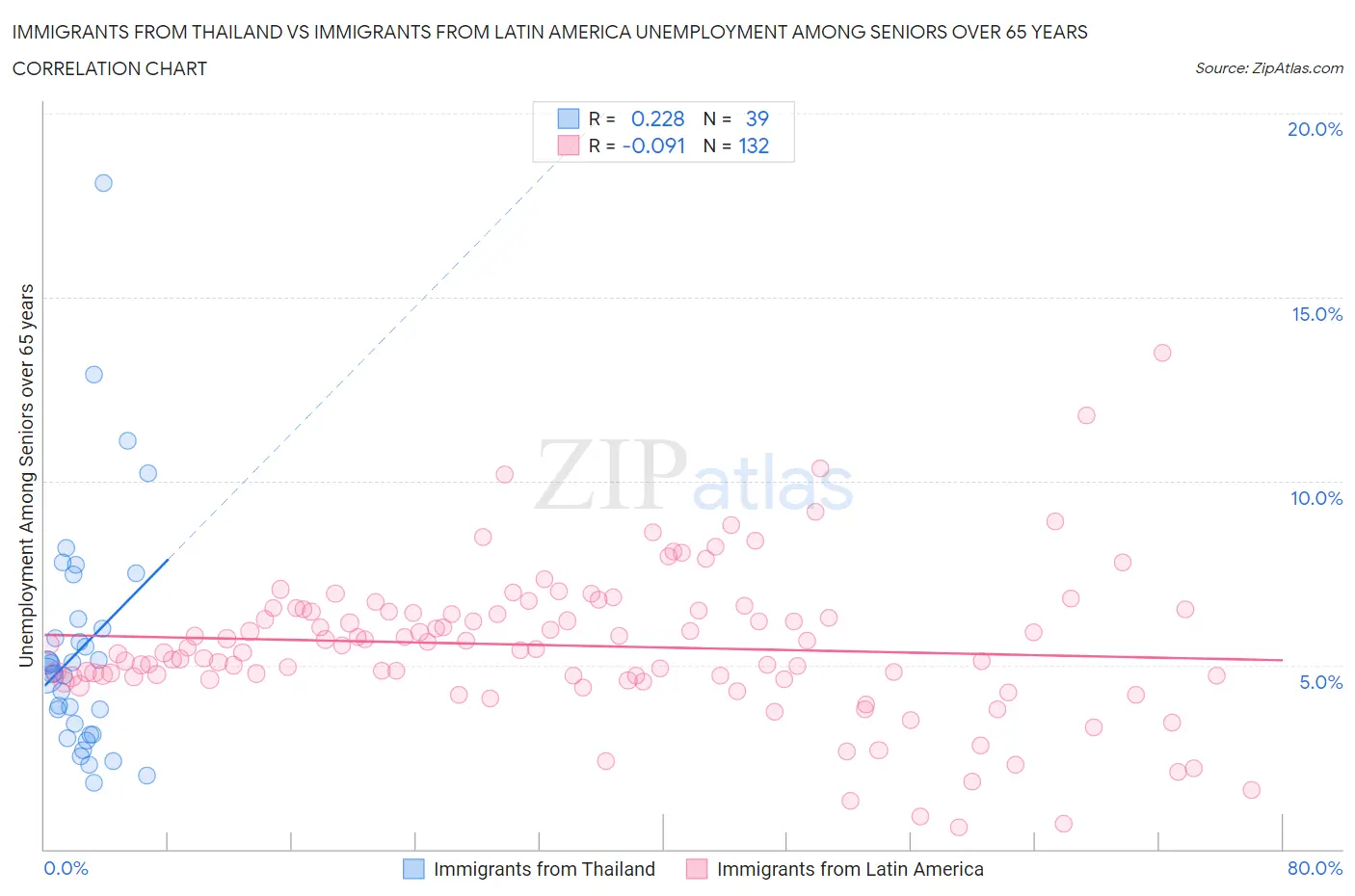 Immigrants from Thailand vs Immigrants from Latin America Unemployment Among Seniors over 65 years