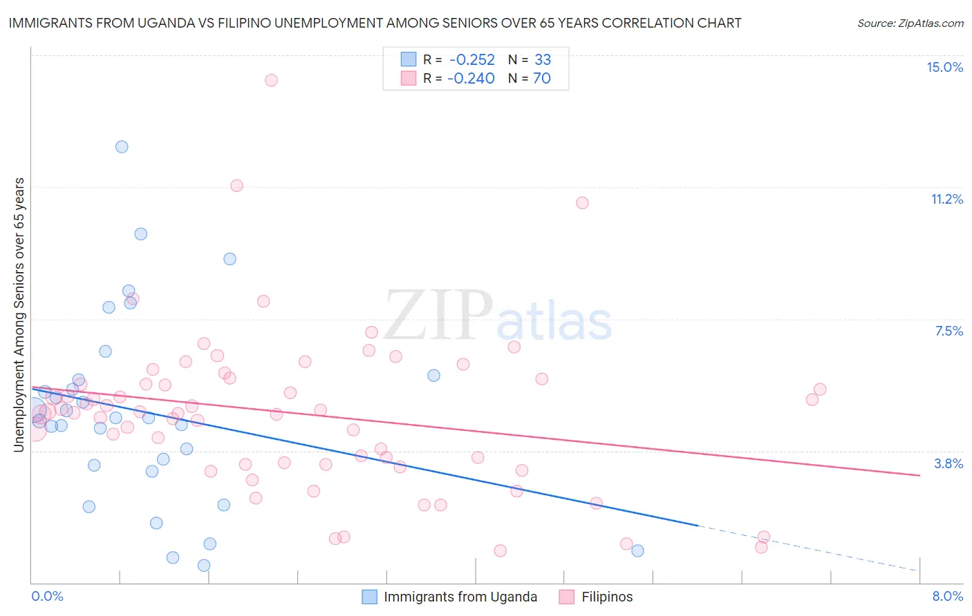 Immigrants from Uganda vs Filipino Unemployment Among Seniors over 65 years