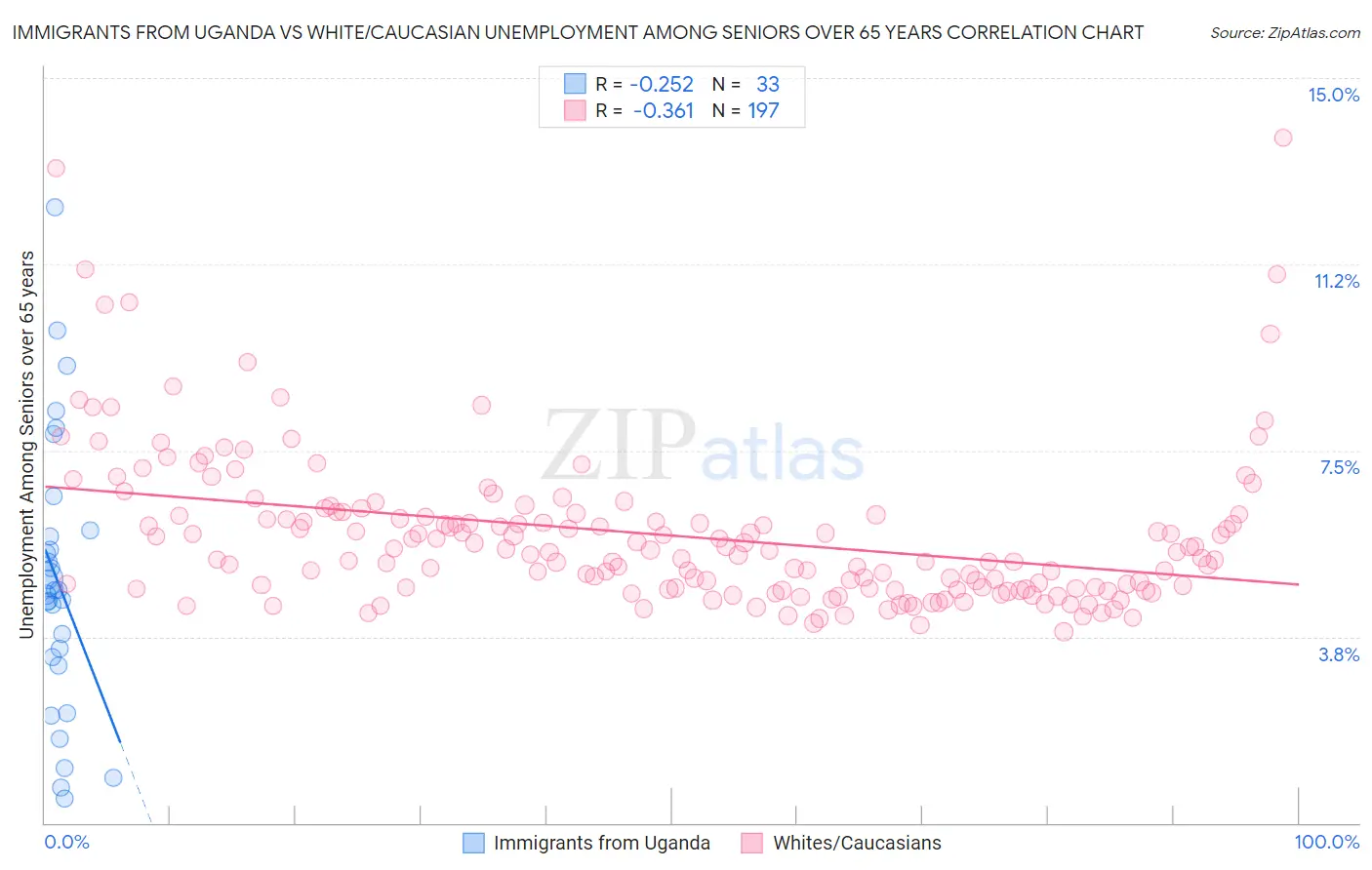 Immigrants from Uganda vs White/Caucasian Unemployment Among Seniors over 65 years