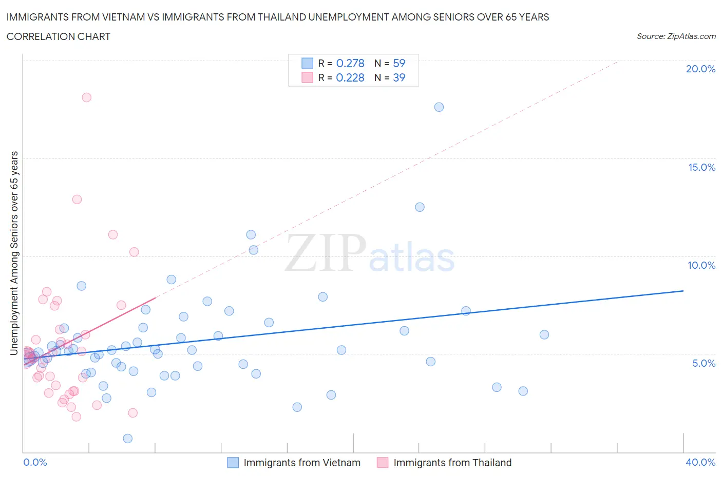 Immigrants from Vietnam vs Immigrants from Thailand Unemployment Among Seniors over 65 years