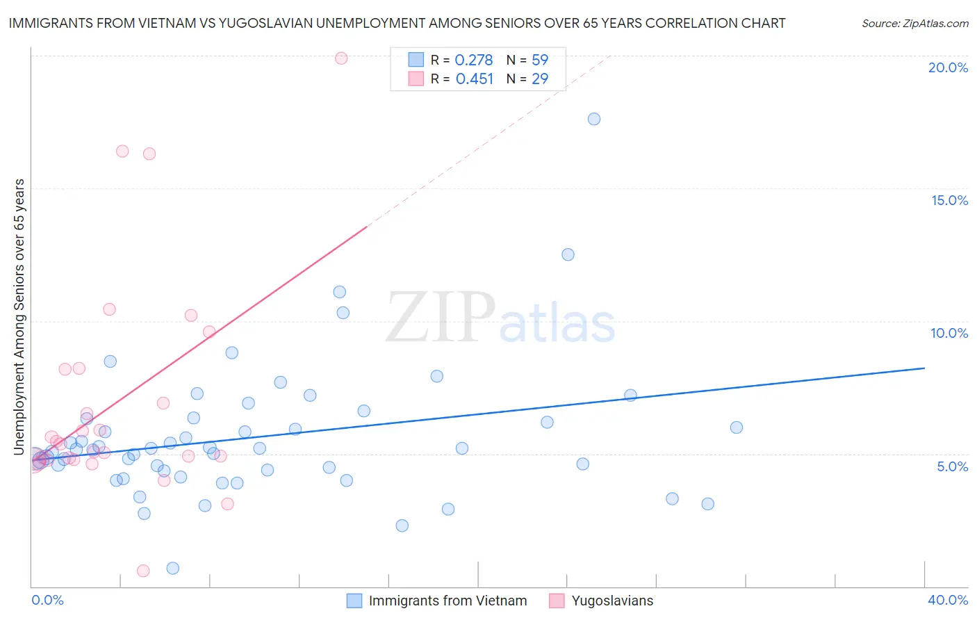 Immigrants from Vietnam vs Yugoslavian Unemployment Among Seniors over 65 years