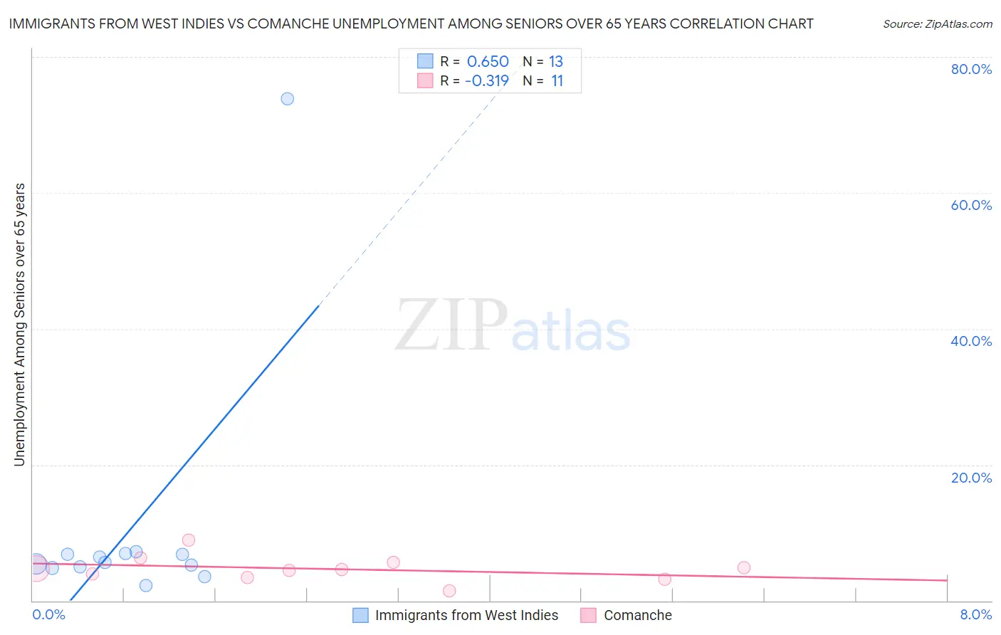 Immigrants from West Indies vs Comanche Unemployment Among Seniors over 65 years