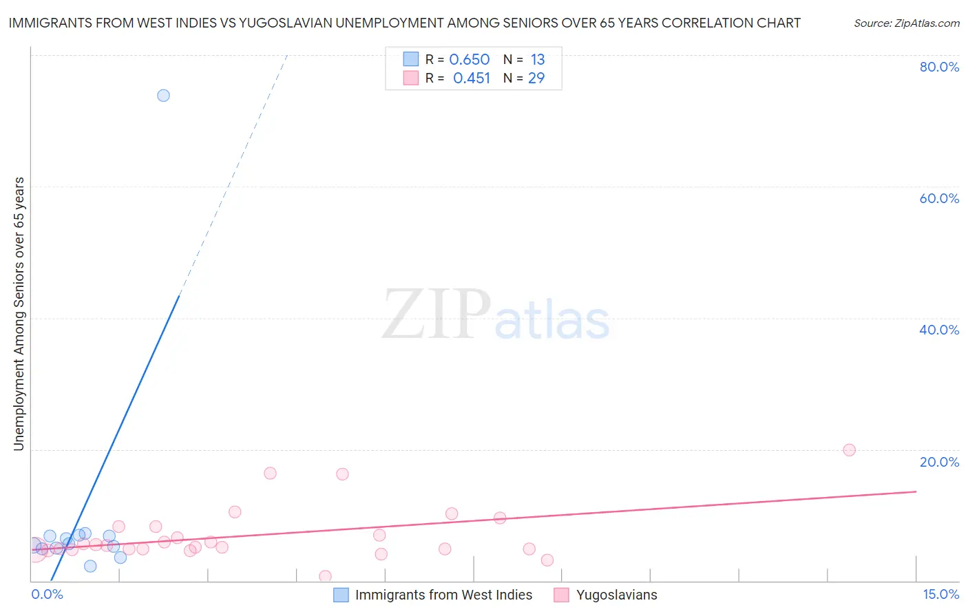 Immigrants from West Indies vs Yugoslavian Unemployment Among Seniors over 65 years