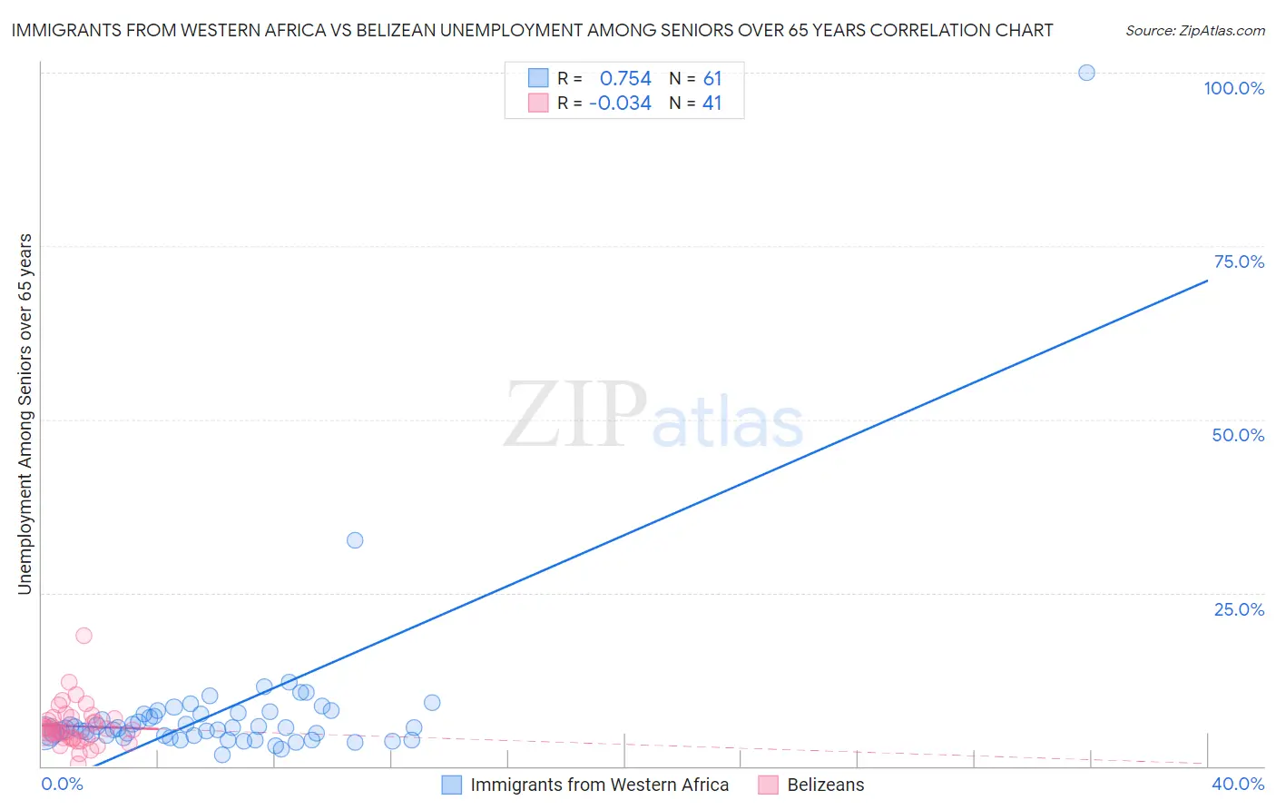 Immigrants from Western Africa vs Belizean Unemployment Among Seniors over 65 years