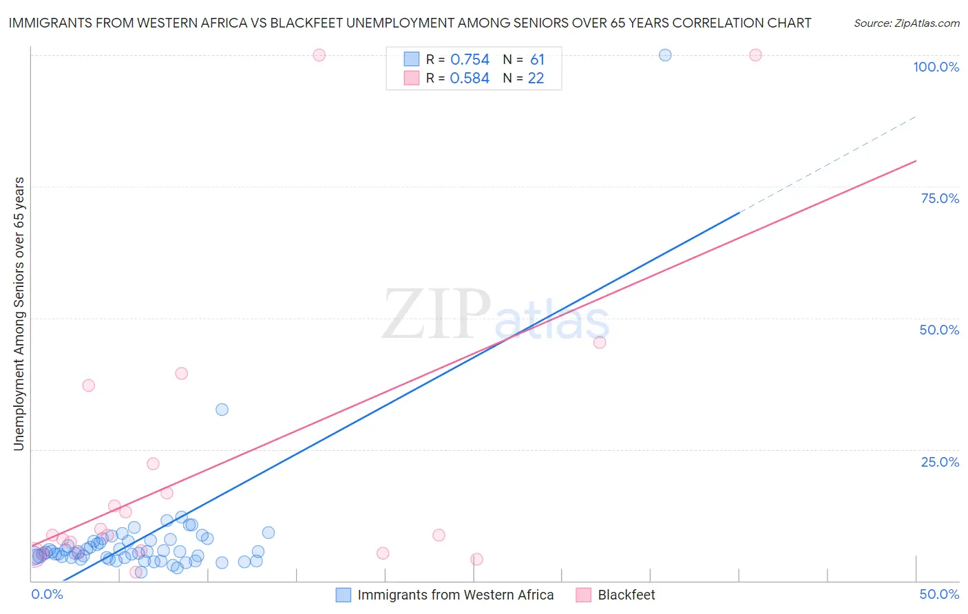 Immigrants from Western Africa vs Blackfeet Unemployment Among Seniors over 65 years