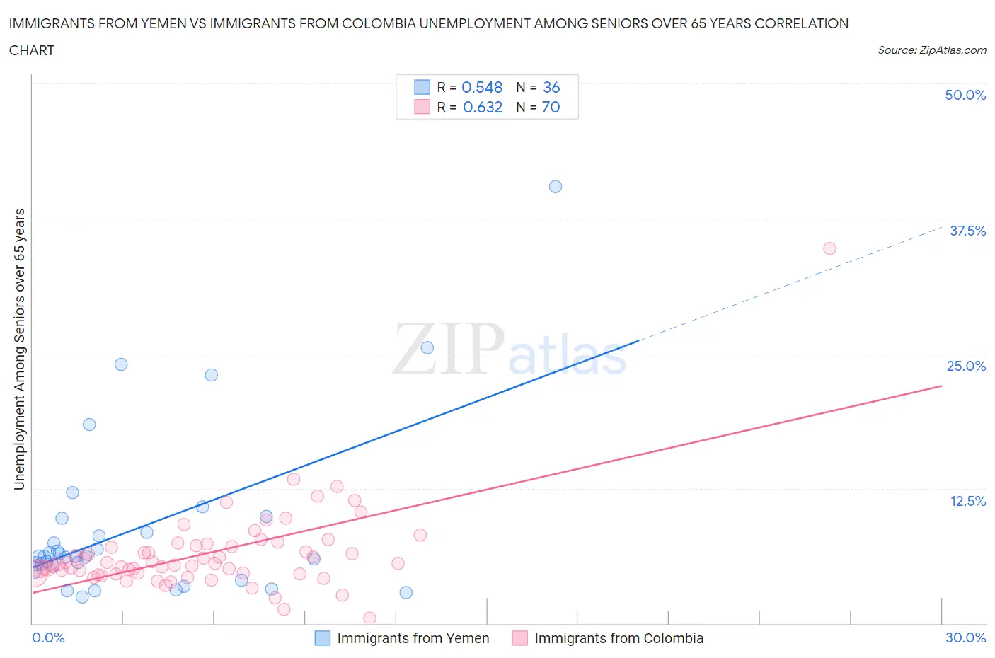 Immigrants from Yemen vs Immigrants from Colombia Unemployment Among Seniors over 65 years