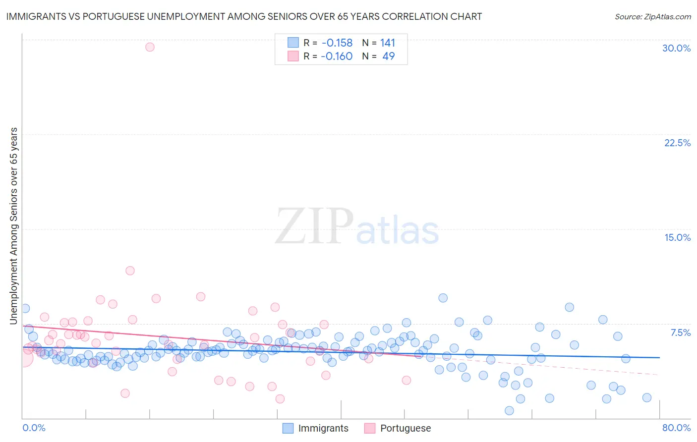 Immigrants vs Portuguese Unemployment Among Seniors over 65 years