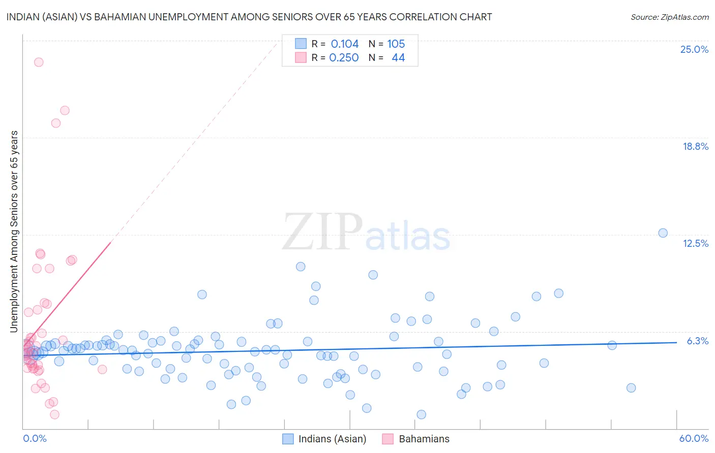 Indian (Asian) vs Bahamian Unemployment Among Seniors over 65 years