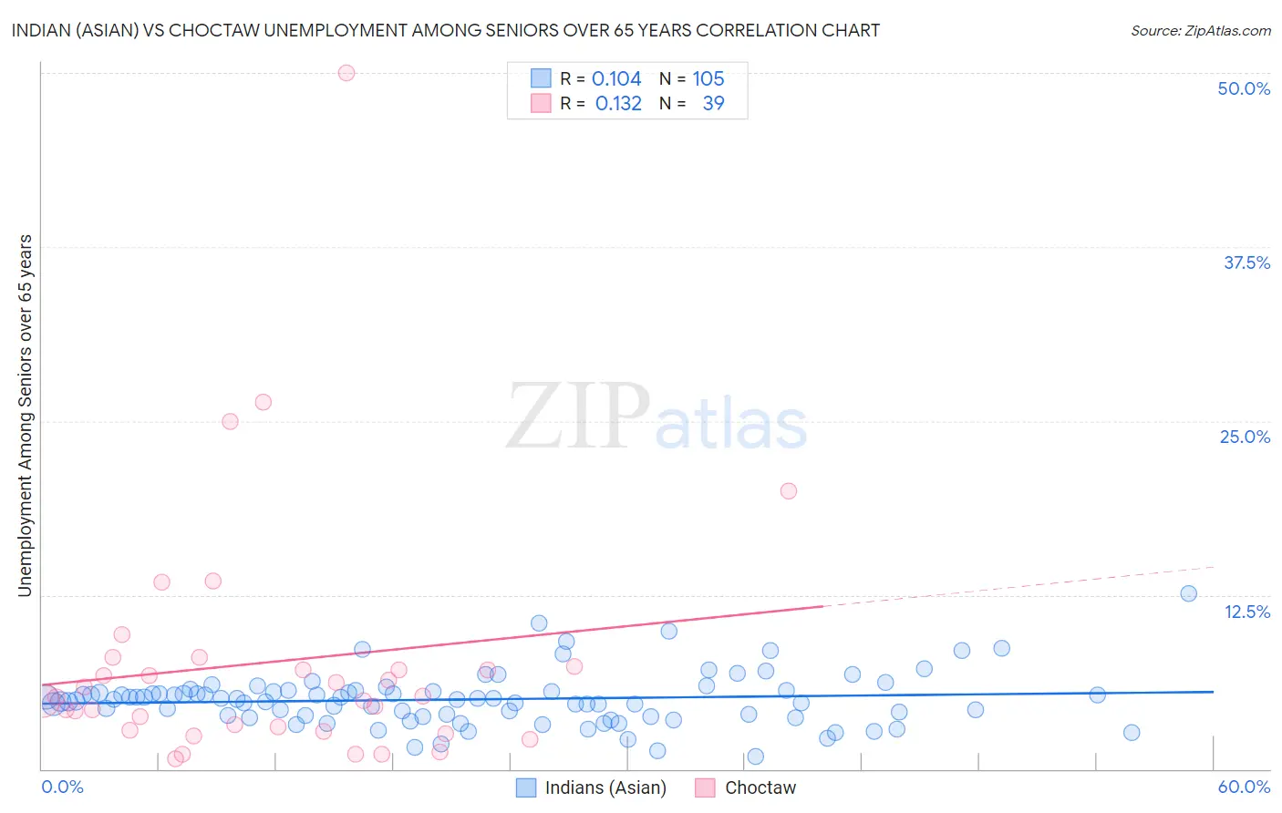 Indian (Asian) vs Choctaw Unemployment Among Seniors over 65 years