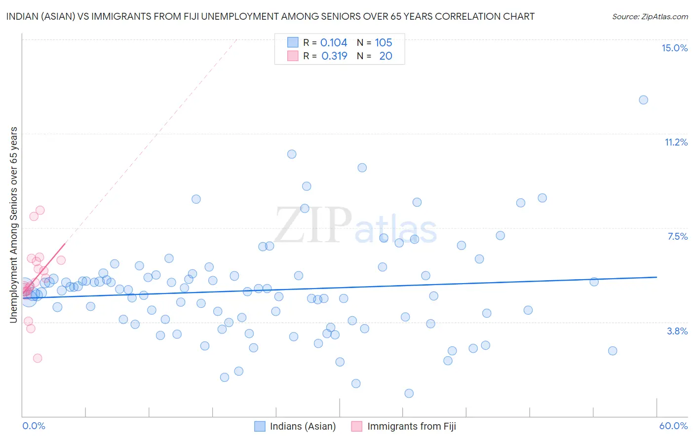 Indian (Asian) vs Immigrants from Fiji Unemployment Among Seniors over 65 years