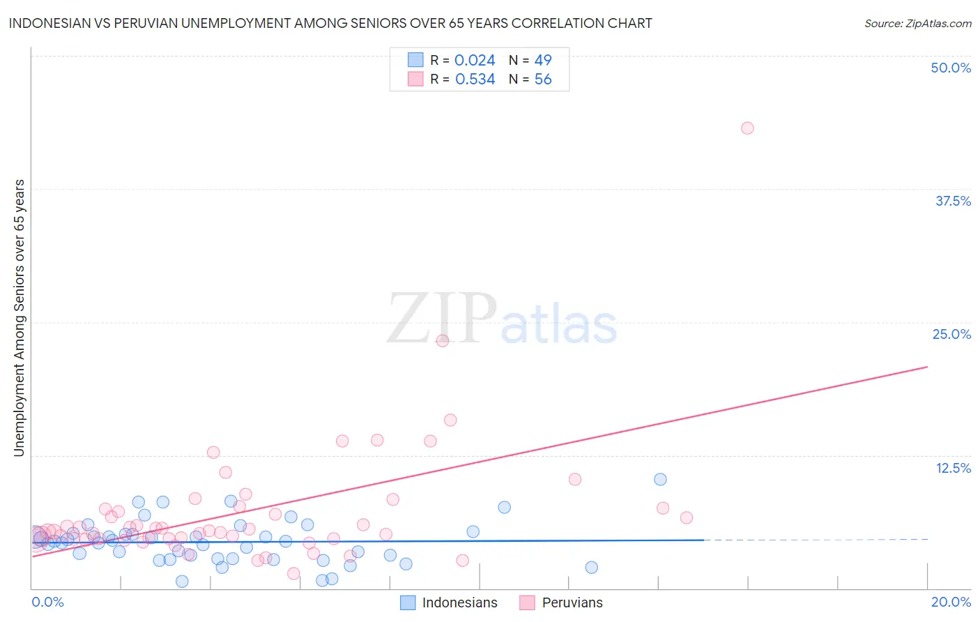 Indonesian vs Peruvian Unemployment Among Seniors over 65 years