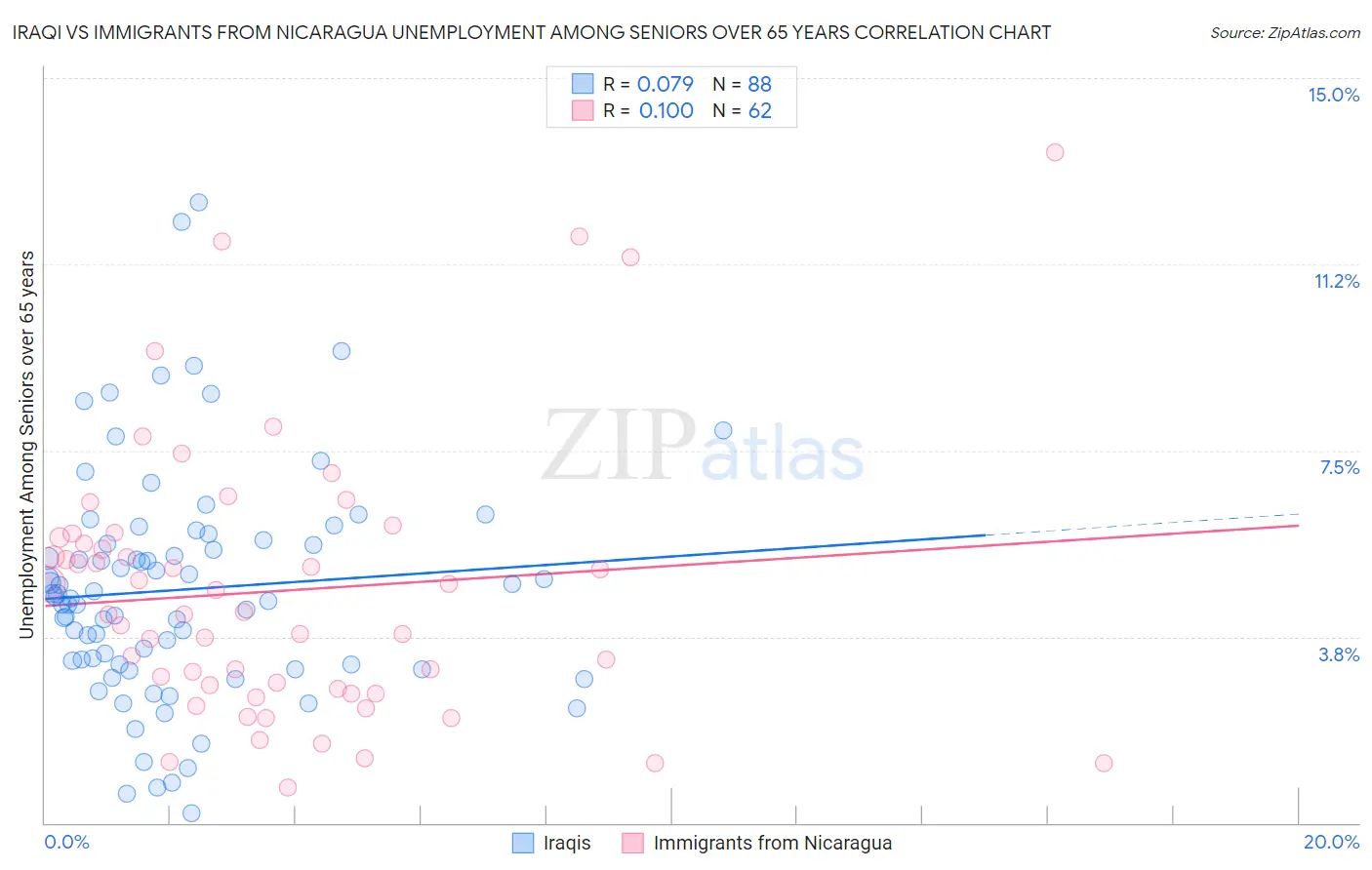 Iraqi vs Immigrants from Nicaragua Unemployment Among Seniors over 65 years