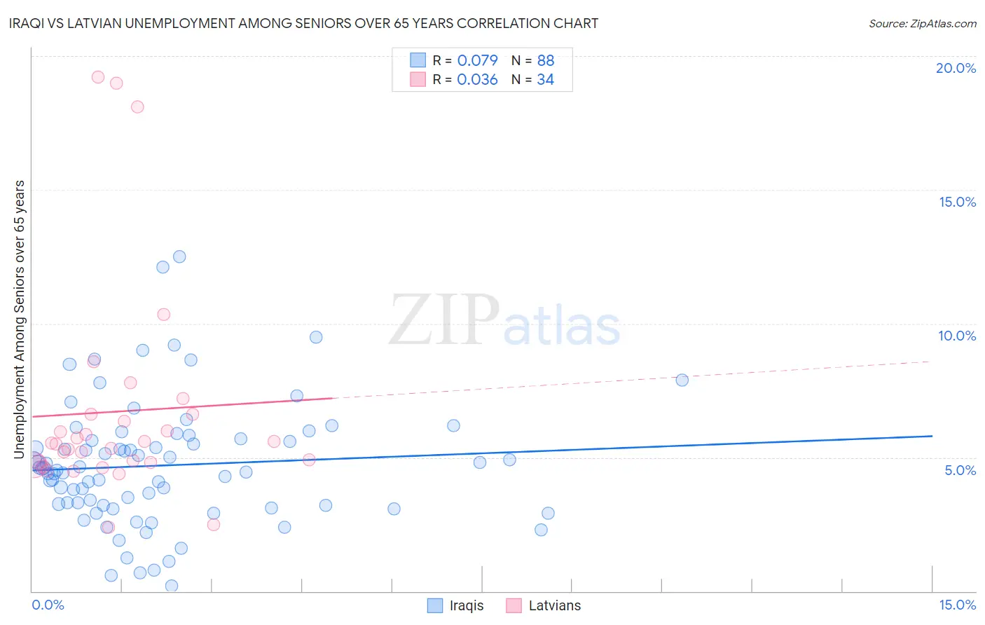 Iraqi vs Latvian Unemployment Among Seniors over 65 years