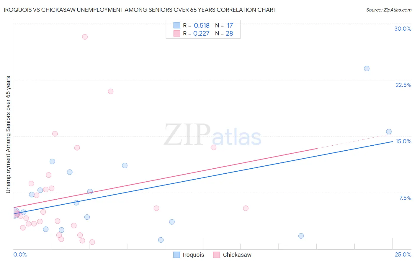 Iroquois vs Chickasaw Unemployment Among Seniors over 65 years