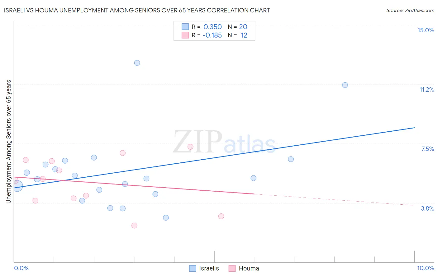 Israeli vs Houma Unemployment Among Seniors over 65 years