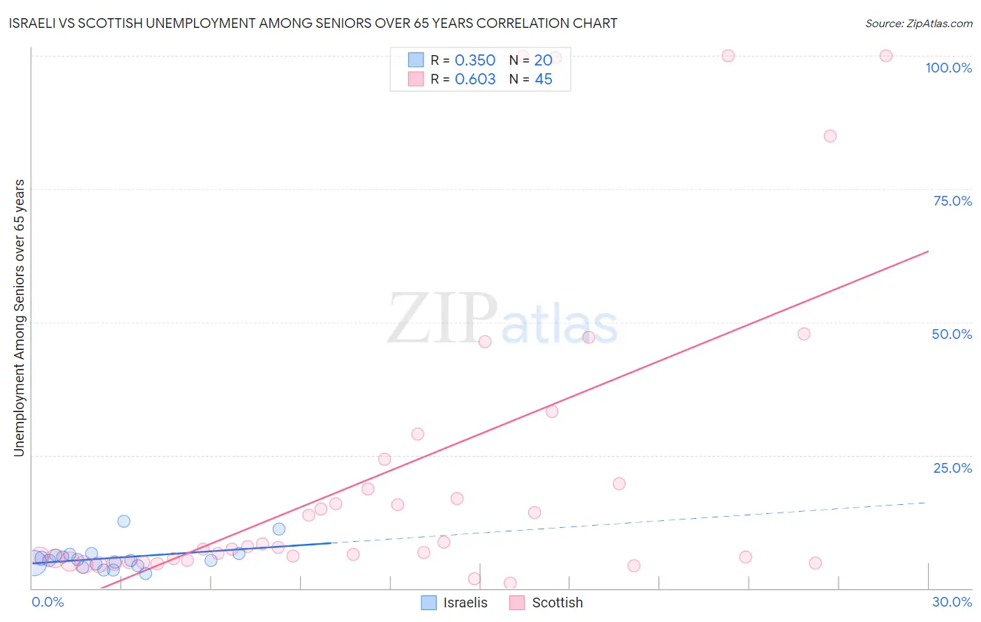 Israeli vs Scottish Unemployment Among Seniors over 65 years