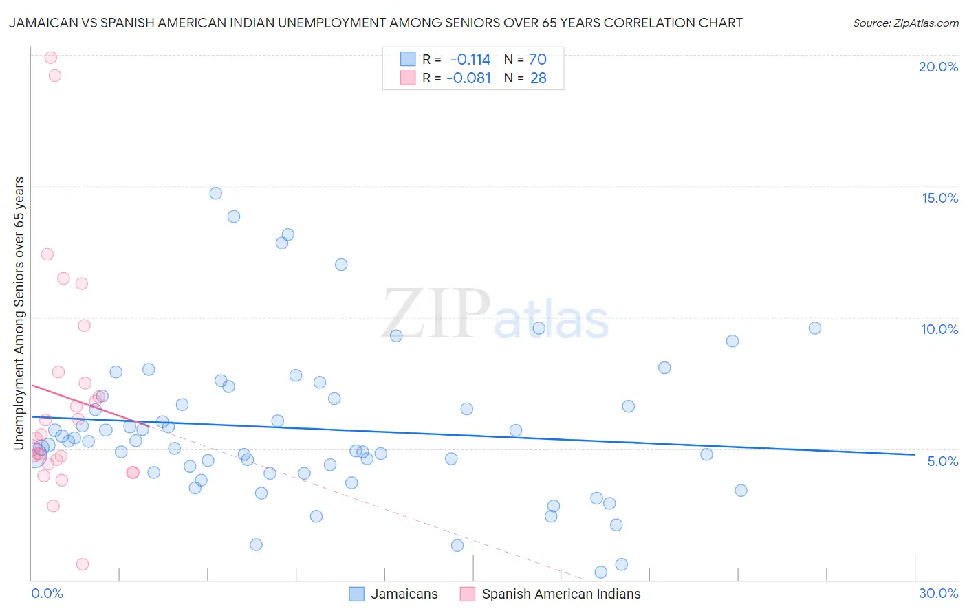 Jamaican vs Spanish American Indian Unemployment Among Seniors over 65 years