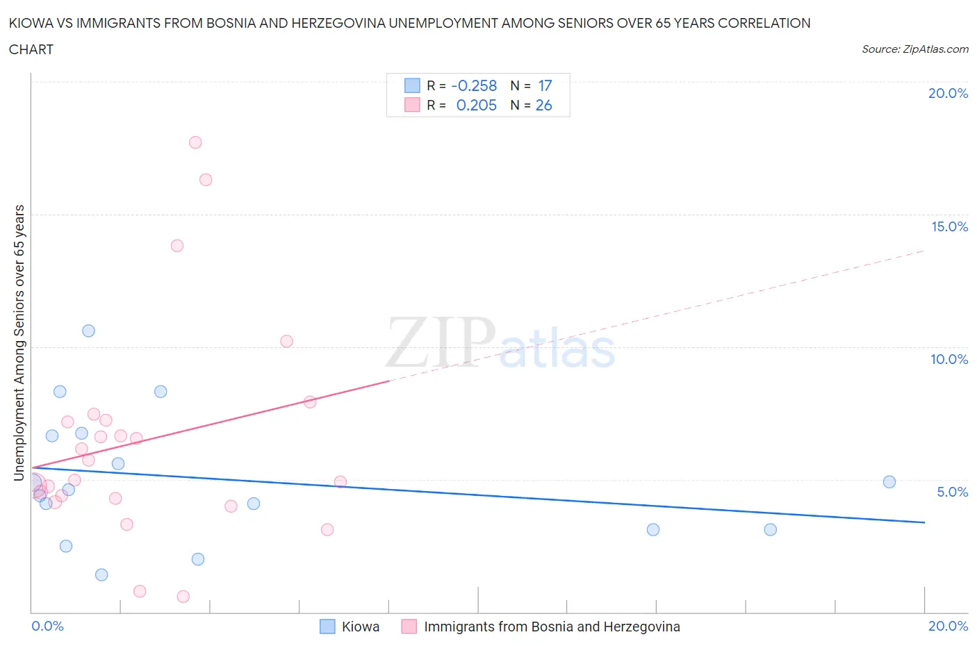 Kiowa vs Immigrants from Bosnia and Herzegovina Unemployment Among Seniors over 65 years