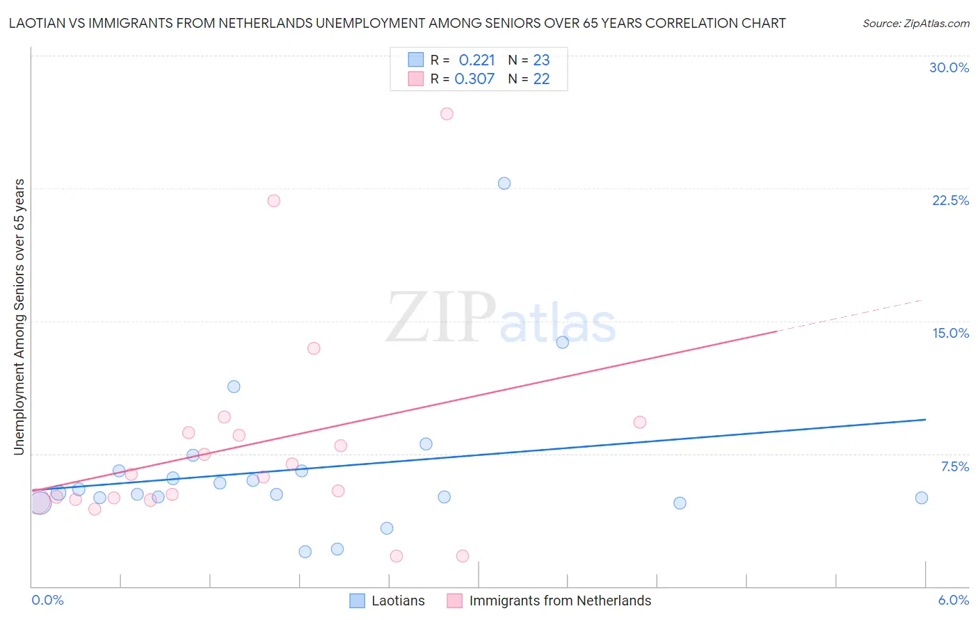 Laotian vs Immigrants from Netherlands Unemployment Among Seniors over 65 years