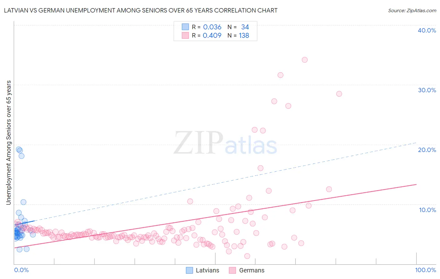 Latvian vs German Unemployment Among Seniors over 65 years