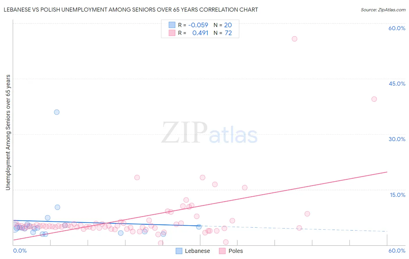 Lebanese vs Polish Unemployment Among Seniors over 65 years