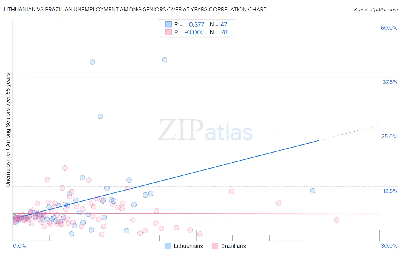 Lithuanian vs Brazilian Unemployment Among Seniors over 65 years