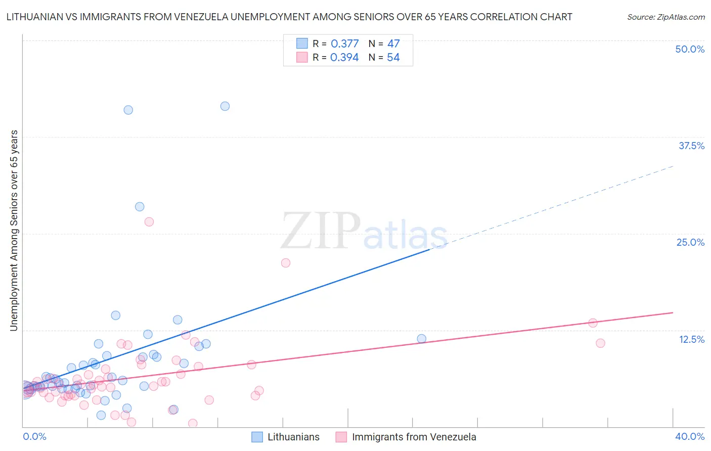 Lithuanian vs Immigrants from Venezuela Unemployment Among Seniors over 65 years