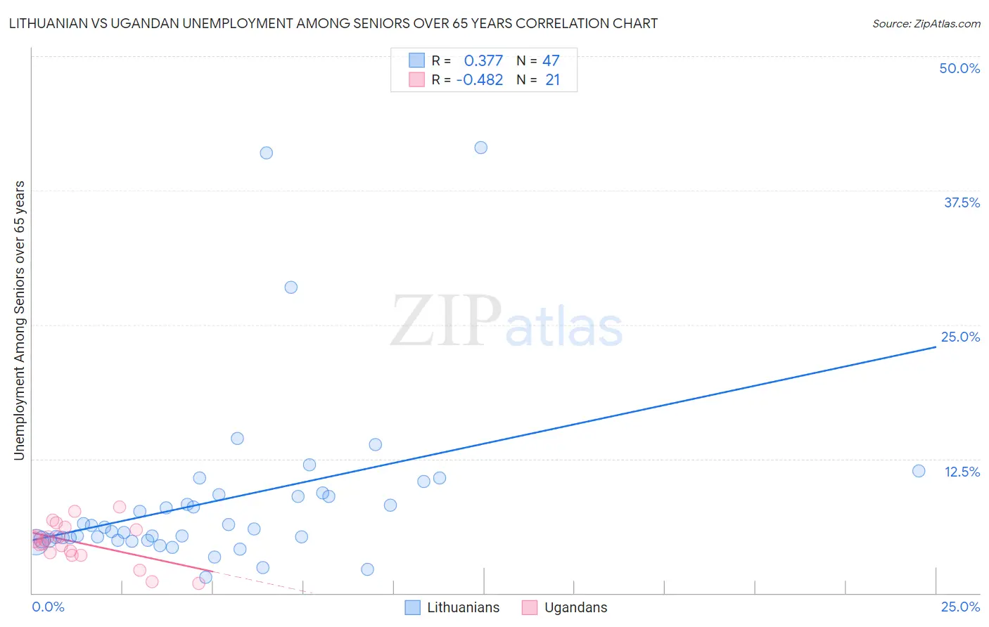 Lithuanian vs Ugandan Unemployment Among Seniors over 65 years