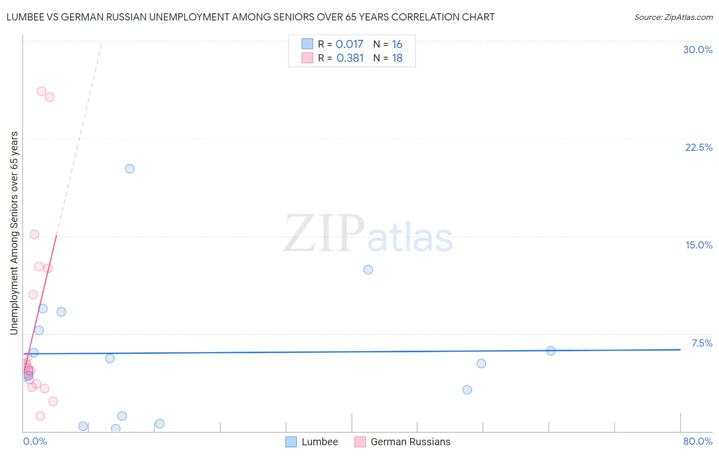 Lumbee vs German Russian Unemployment Among Seniors over 65 years