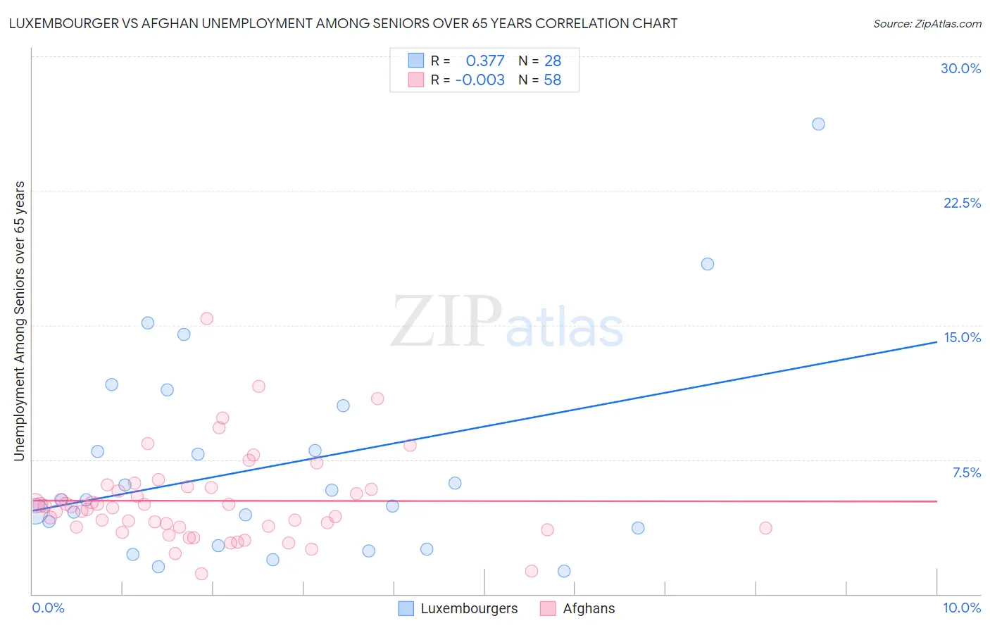 Luxembourger vs Afghan Unemployment Among Seniors over 65 years