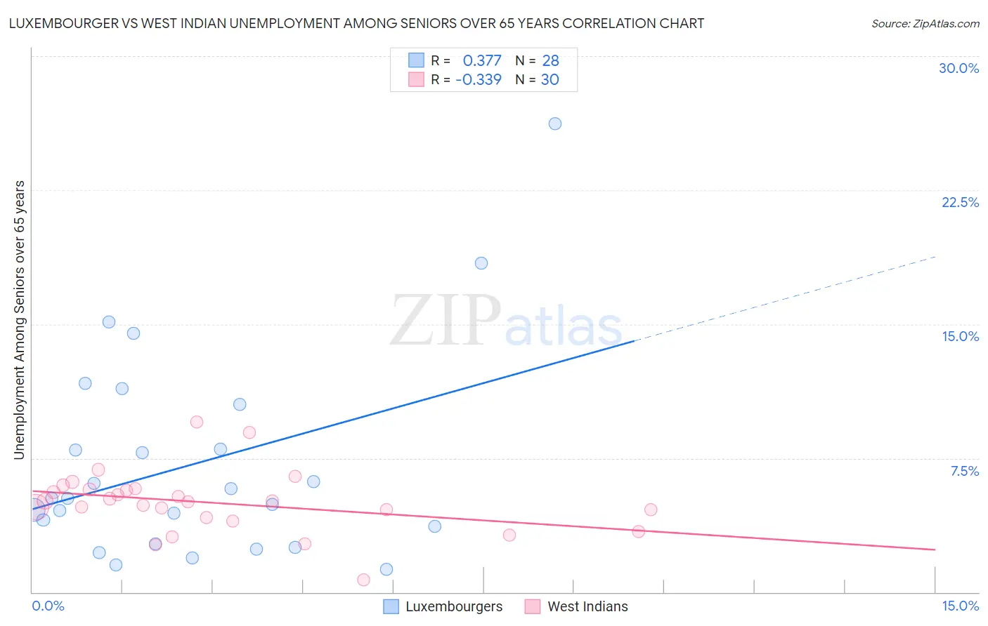 Luxembourger vs West Indian Unemployment Among Seniors over 65 years