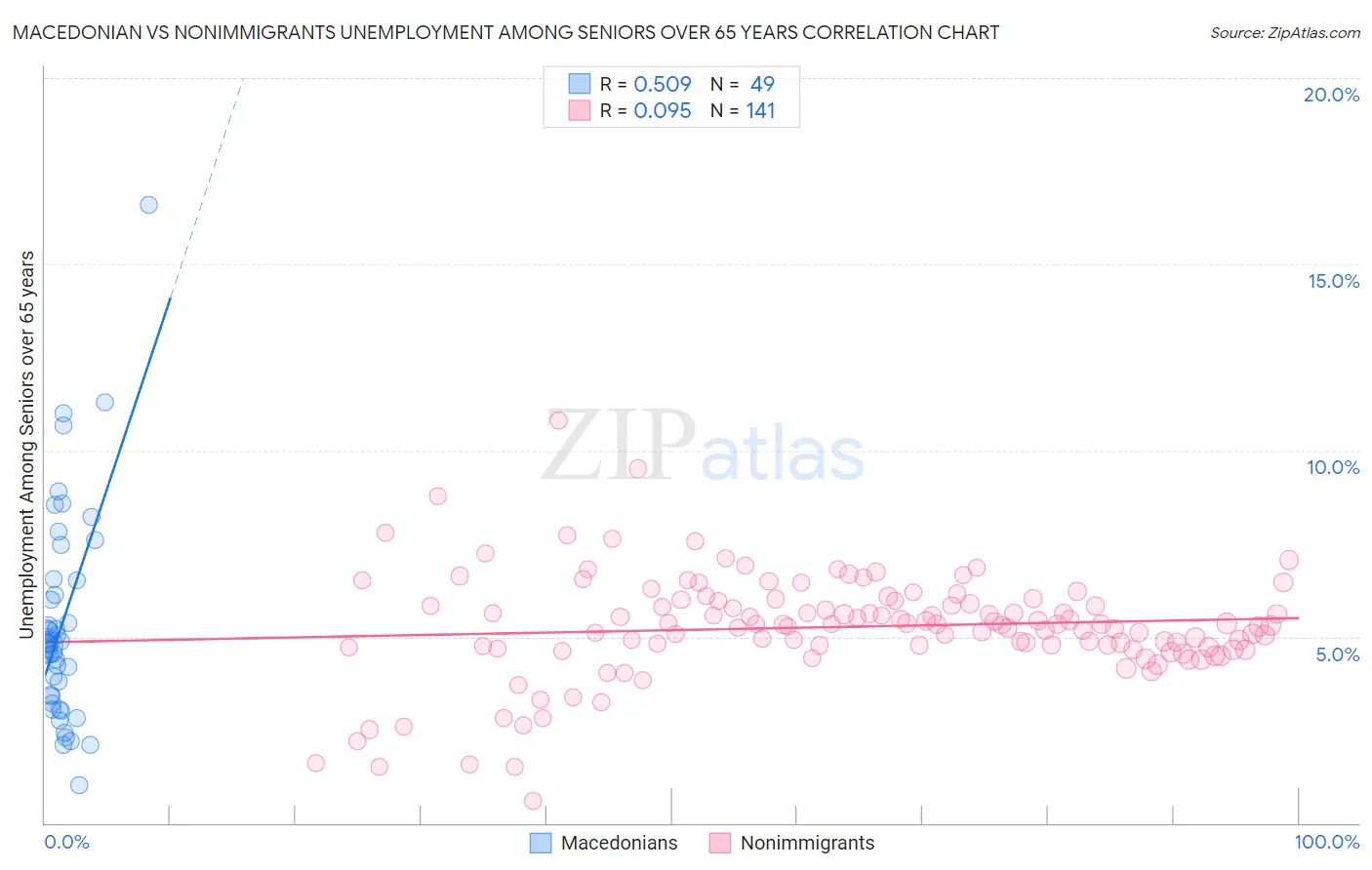 Macedonian vs Nonimmigrants Unemployment Among Seniors over 65 years