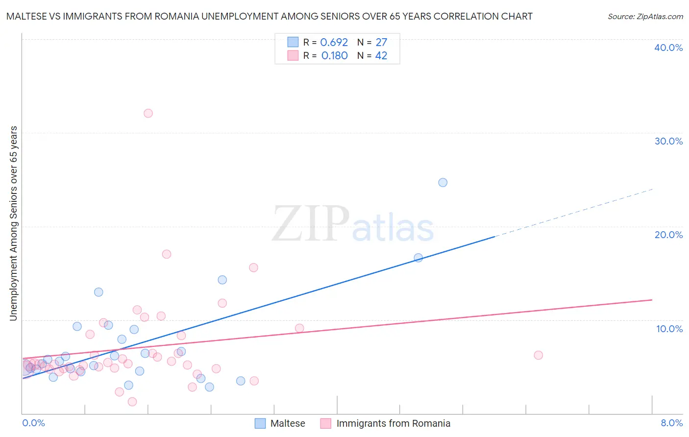 Maltese vs Immigrants from Romania Unemployment Among Seniors over 65 years